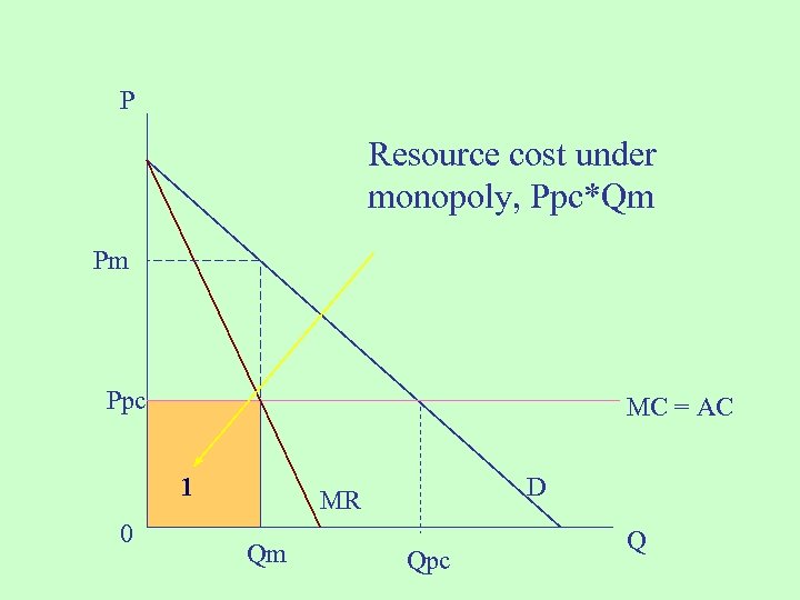 P Resource cost under monopoly, Ppc*Qm Pm Ppc MC = AC 1 0 D