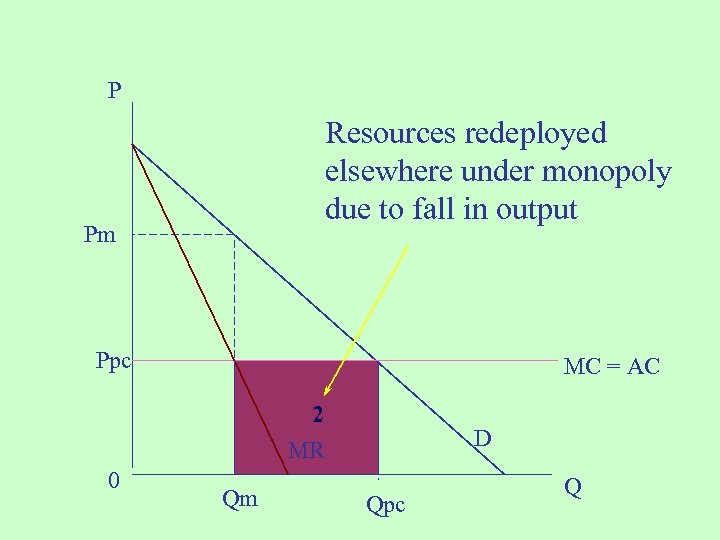 P Resources redeployed elsewhere under monopoly due to fall in output Pm Ppc MC