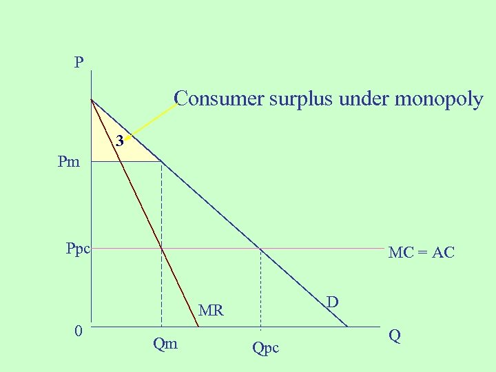 P Consumer surplus under monopoly 3 Pm Ppc MC = AC D MR 0