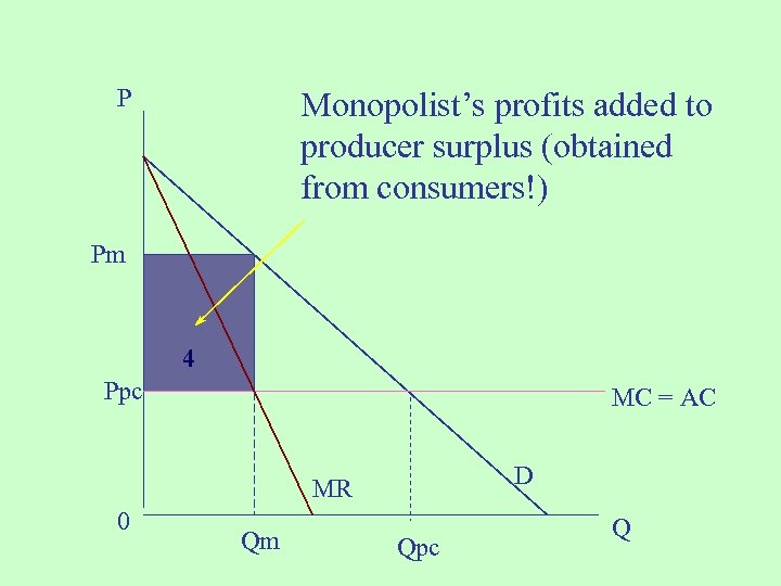 P Monopolist’s profits added to producer surplus (obtained from consumers!) Pm 4 Ppc MC