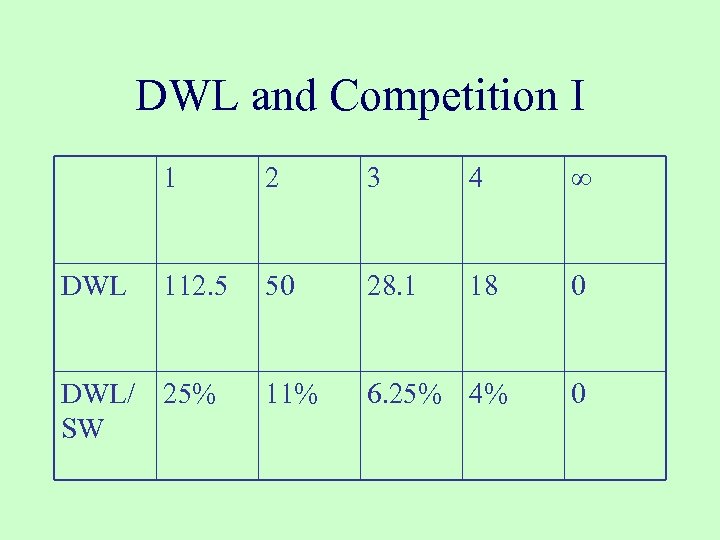 DWL and Competition I 1 DWL 2 3 4 ∞ 112. 5 50 28.
