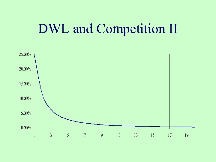 DWL and Competition II 