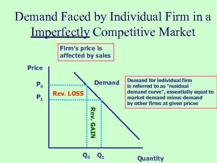 Demand Faced by Individual Firm in a Imperfectly Competitive Market Firm’s price is affected