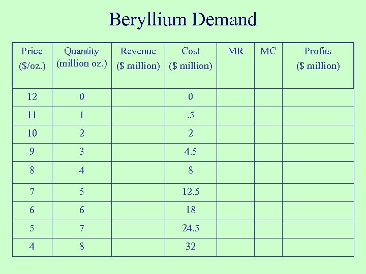 Beryllium Demand Price ($/oz. ) Quantity Revenue Cost (million oz. ) ($ million) 12