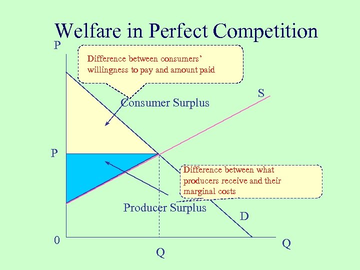 Welfare in Perfect Competition P Difference between consumers’ willingness to pay and amount paid