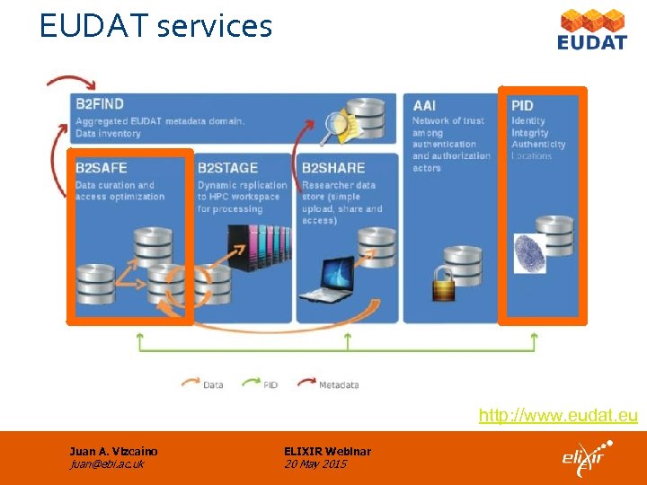 EUDAT services http: //www. eudat. eu Juan A. Vizcaíno juan@ebi. ac. uk ELIXIR Webinar