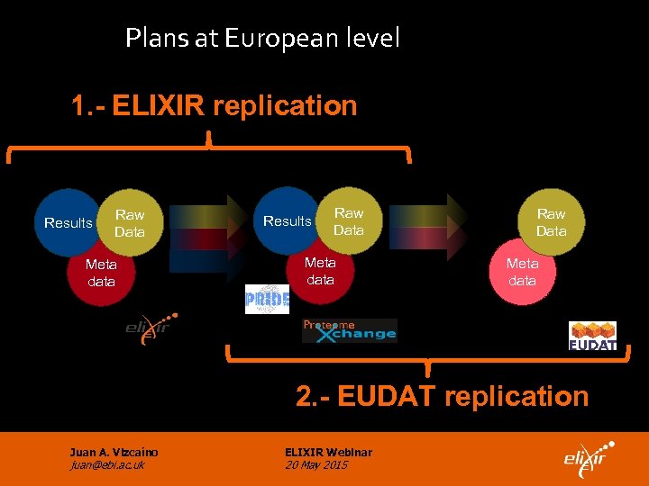 Plans at European level 1. - ELIXIR replication National proteomics centers Results Raw Data