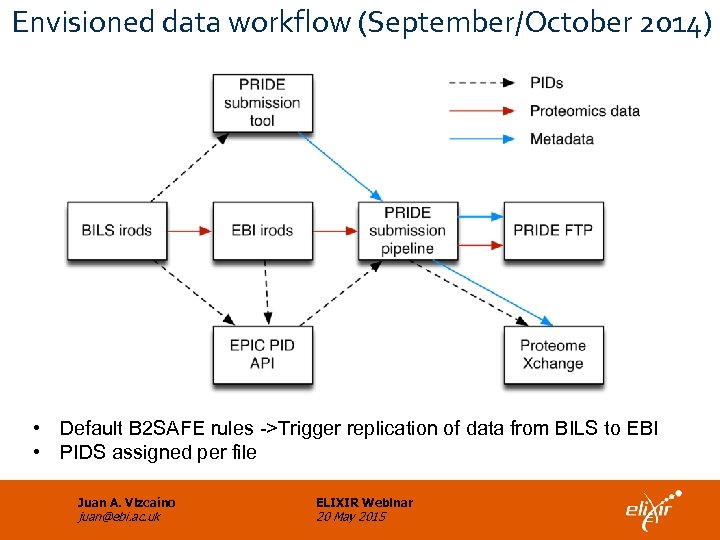 Envisioned data workflow (September/October 2014) • Default B 2 SAFE rules ->Trigger replication of