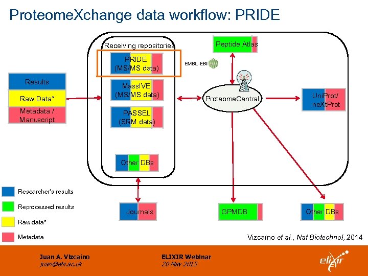 Proteome. Xchange data workflow: PRIDE Peptide Atlas Receiving repositories PRIDE (MS/MS data) Results Raw