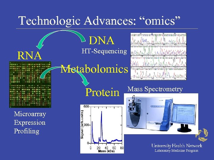 Technologic Advances: “omics” DNA RNA HT-Sequencing Metabolomics Protein Mass Spectrometry Microarray Expression Profiling Laboratory