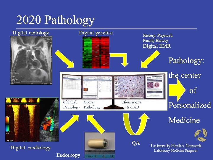 2020 Pathology Digital radiology Digital genetics History, Physical, Family History Digital EMR Pathology: the