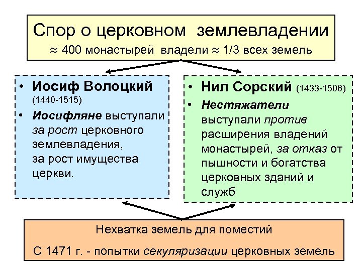 Спор о церковном землевладении 400 монастырей владели 1/3 всех земель • Иосиф Волоцкий (1440