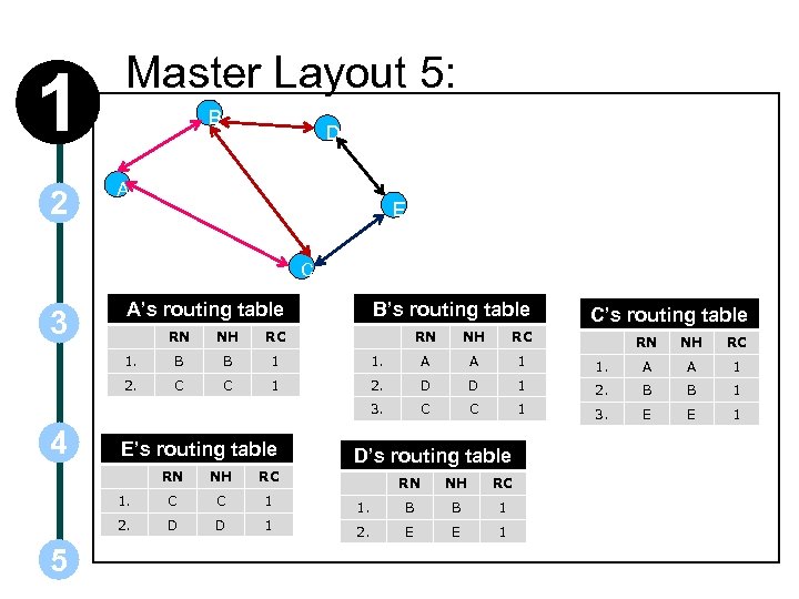 1 2 Master Layout 5: B D A E C 3 A’s routing table