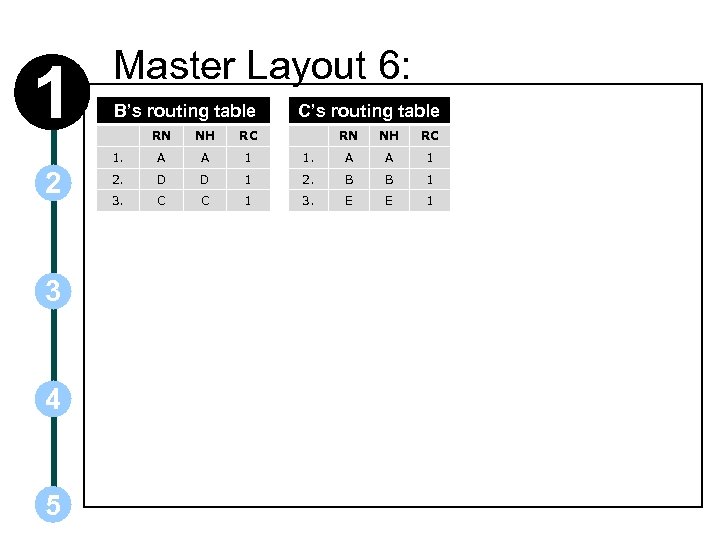 1 Master Layout 6: B’s routing table 3 4 5 NH RC 1. 2