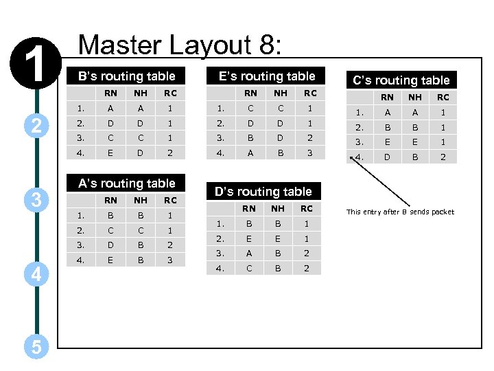 1 Master Layout 8: B’s routing table RC A A 1 2. D D