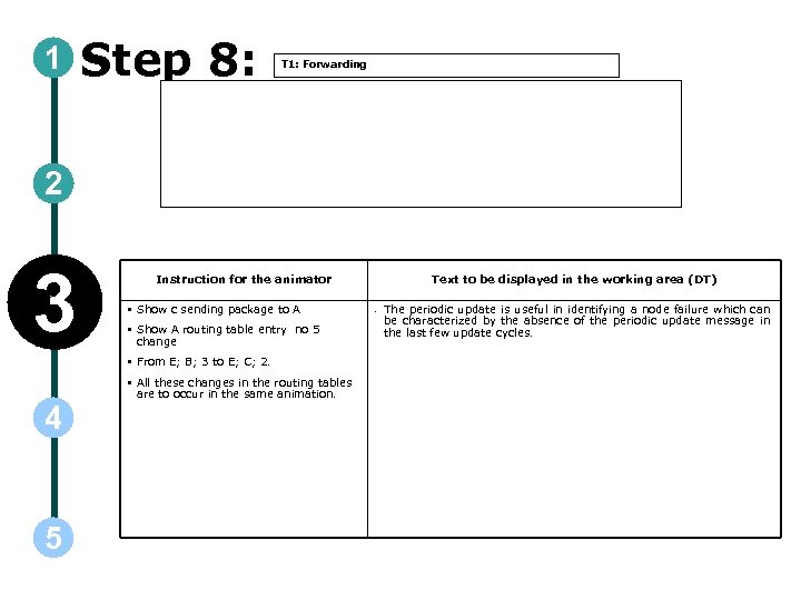 1 Step 8: T 1: Forwarding 2 3 Instruction for the animator • Show