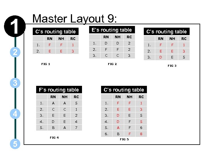 1 Master Layout 9: C’s routing table RN NH E’s routing table RN RC