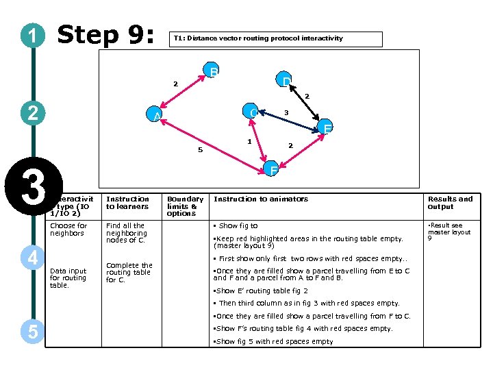 1 Step 9: T 1: Distance vector routing protocol interactivity B D 2 2
