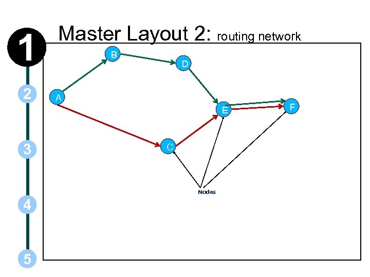 1 2 Master Layout 2: routing network B D A E 3 C Nodes