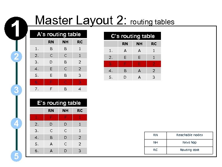 1 Master Layout 2: routing tables A’s routing table RN NH RC 1. B