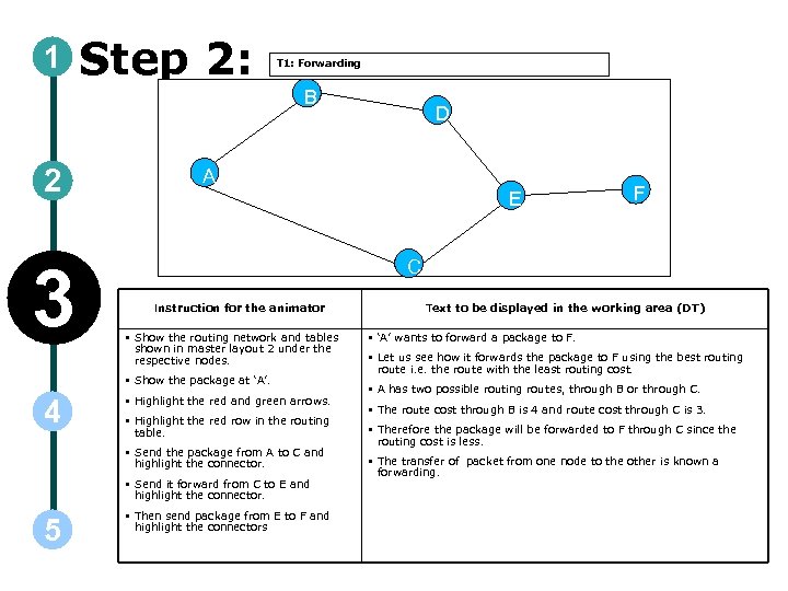 1 Step 2: T 1: Forwarding B 2 3 A E Instruction for the