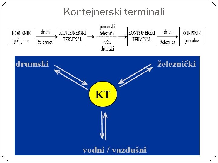 Kontejnerski terminali 