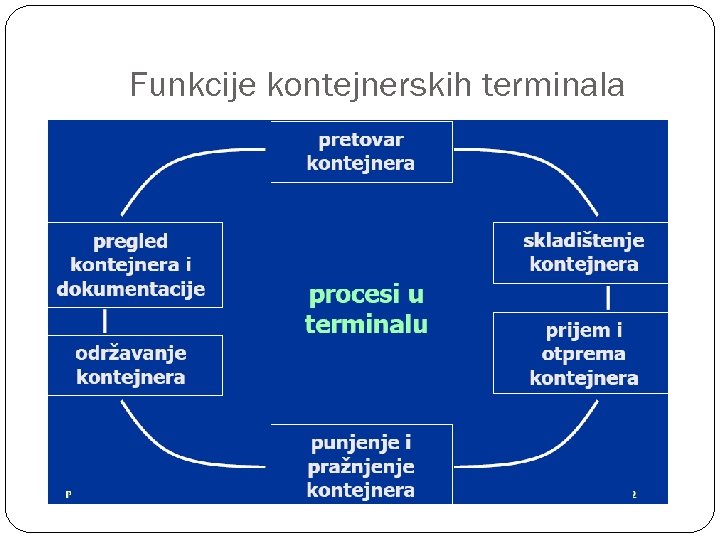 Funkcije kontejnerskih terminala 