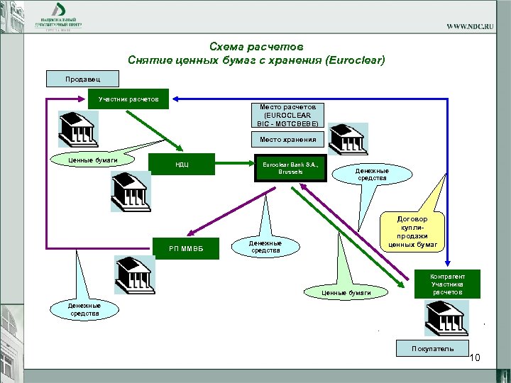 Схема расчетов Снятие ценных бумаг с хранения (Euroclear) Продавец Участник расчетов Место расчетов (EUROCLEAR