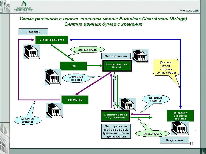 Схема расчетов c использованием моста Euroclear-Clearstream (Bridge) Снятие ценных бумаг с хранения Продавец Участник