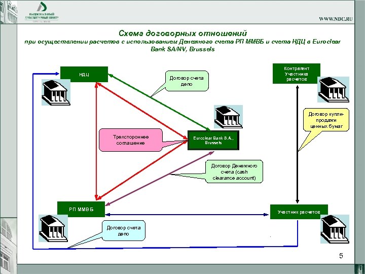 Схема договорных отношений при осуществлении расчетов с использованием Денежного счета РП ММВБ и счета