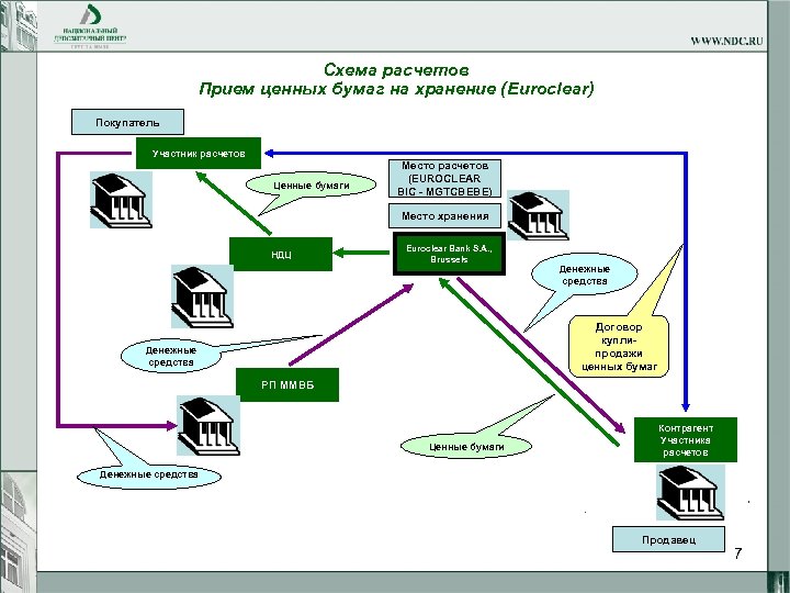 Схема расчетов Прием ценных бумаг на хранение (Euroclear) Покупатель Участник расчетов Ценные бумаги Место