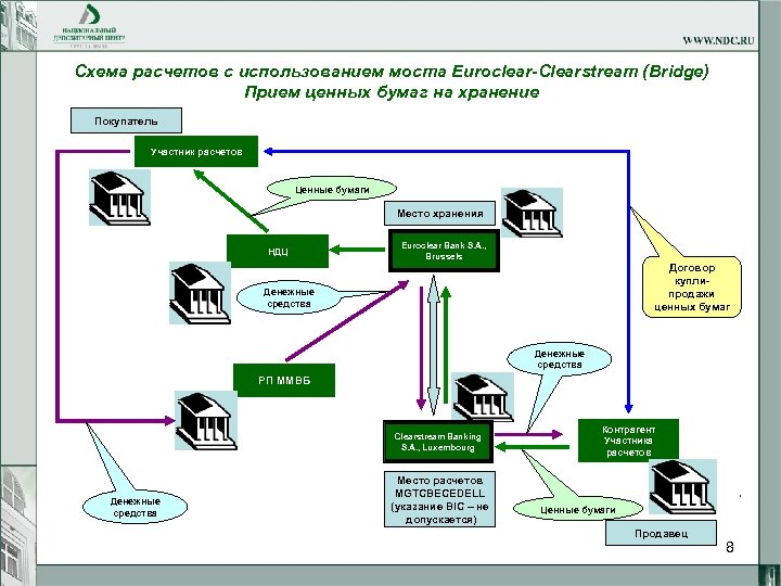 Схема расчетов c использованием моста Euroclear-Clearstream (Bridge) Прием ценных бумаг на хранение Покупатель Участник
