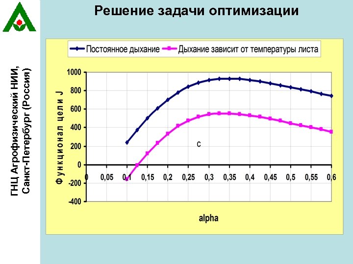 ГНЦ Агрофизический НИИ, Санкт-Петербург (Россия) Решение задачи оптимизации 
