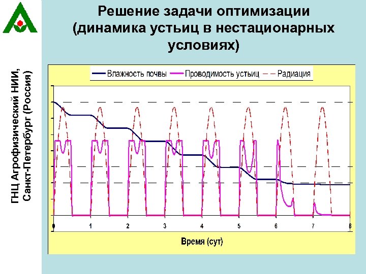 ГНЦ Агрофизический НИИ, Санкт-Петербург (Россия) Решение задачи оптимизации (динамика устьиц в нестационарных условиях) 