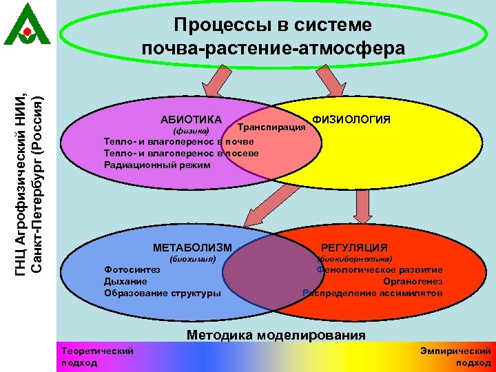 ГНЦ Агрофизический НИИ, Санкт-Петербург (Россия) Процессы в системе почва-растение-атмосфера АБИОТИКА (физика) Транспирация ФИЗИОЛОГИЯ Тепло-