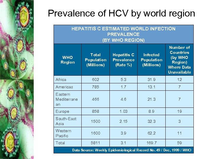 Prevalence of HCV by world region HEPATITIS C ESTIMATED WORLD INFECTION PREVALENCE (BY WHO