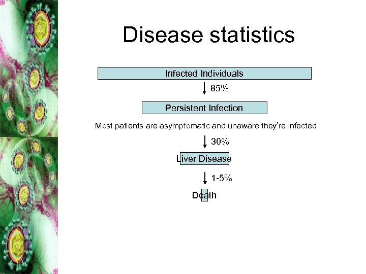 Disease statistics Infected Individuals 85% Persistent Infection Most patients are asymptomatic and unaware they’re