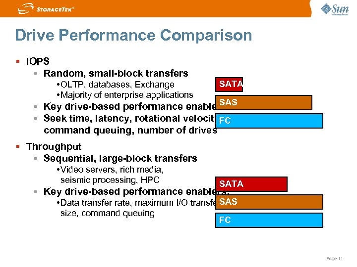 Drive Performance Comparison IOPS Random, small block transfers • OLTP, databases, Exchange • Majority