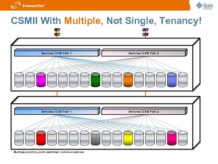 CSMII With Multiple, Not Single, Tenancy! Switched ESM Path 1 Switched ESM Path 2