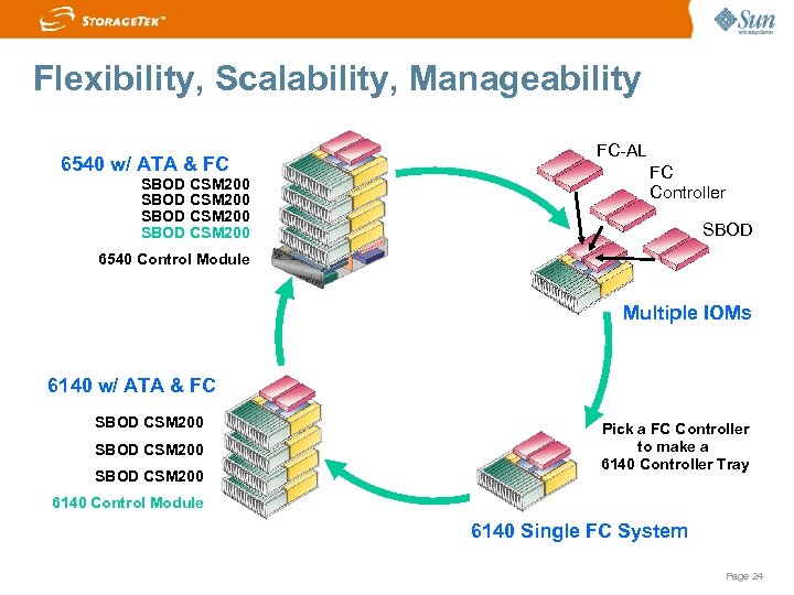 Flexibility, Scalability, Manageability 6540 w/ ATA & FC SBOD CSM 200 FC-AL FC Controller