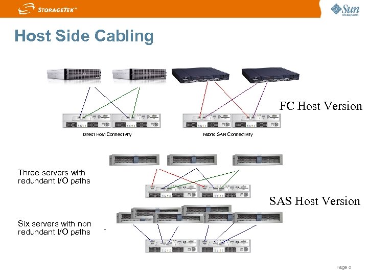 Host Side Cabling FC Host Version Direct Host Connectivity Fabric SAN Connectivity Three servers