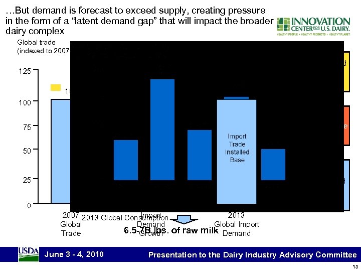 …But demand is forecast to exceed supply, creating pressure in the form of a