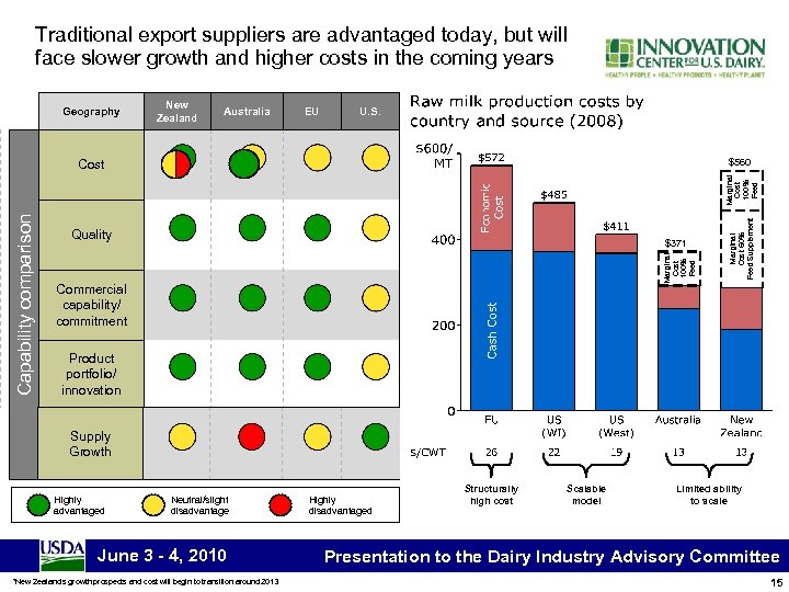 Traditional export suppliers are advantaged today, but will face slower growth and higher costs