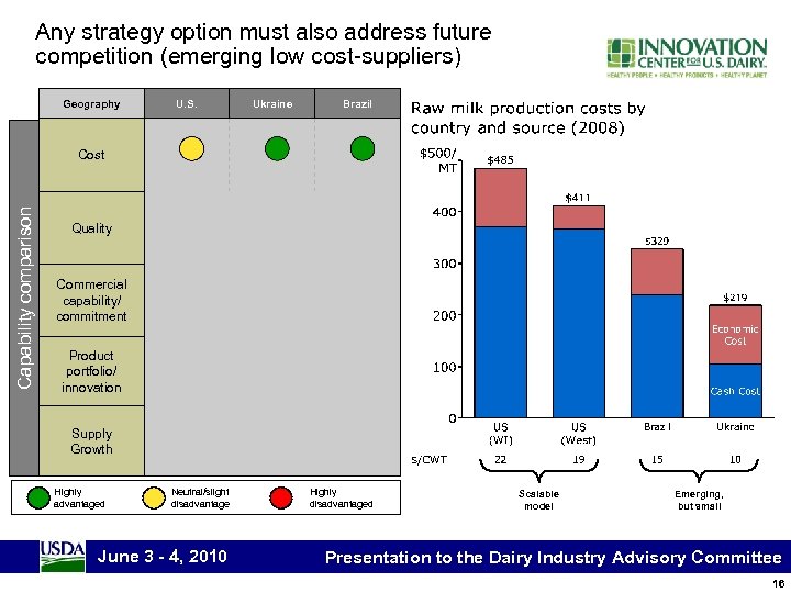 Any strategy option must also address future competition (emerging low cost-suppliers) Geography U. S.