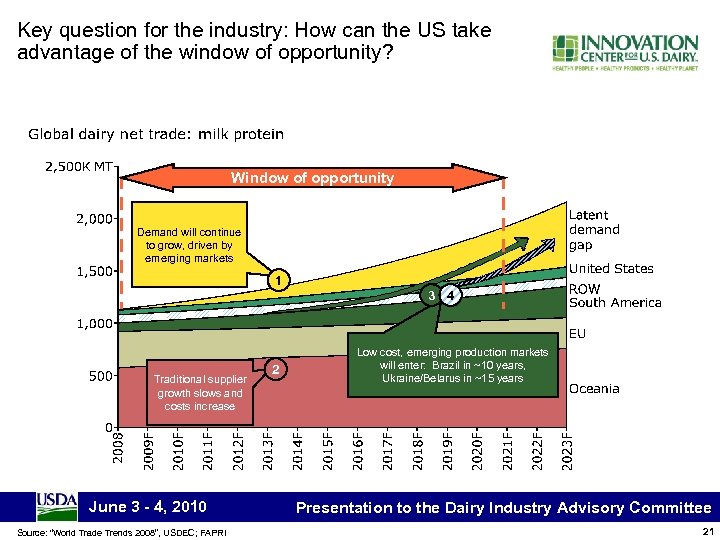 Key question for the industry: How can the US take advantage of the window