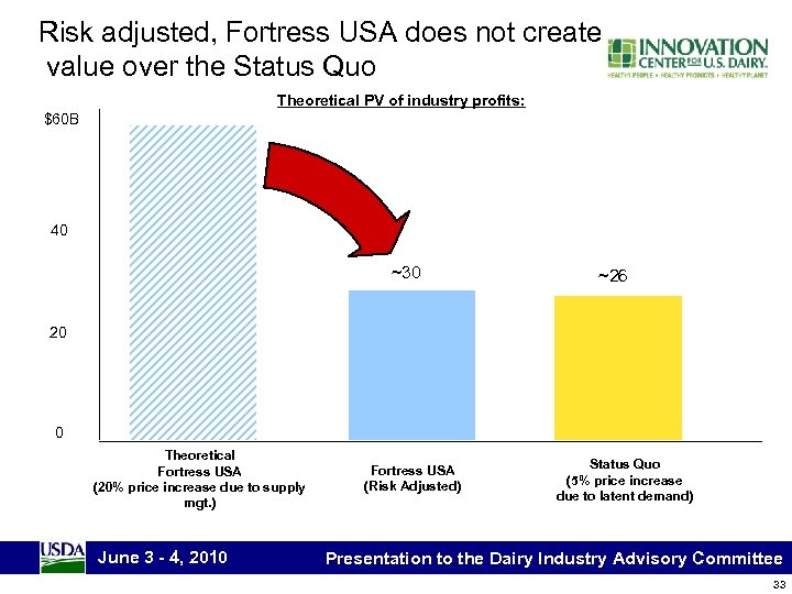 Risk adjusted, Fortress USA does not create value over the Status Quo Theoretical PV