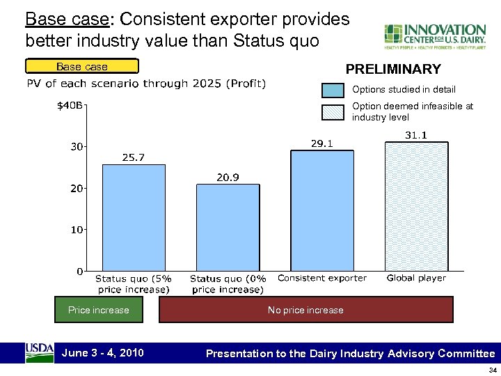 Base case: Consistent exporter provides better industry value than Status quo Base case PRELIMINARY