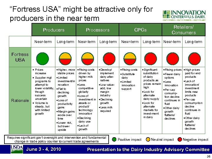 “Fortress USA” might be attractive only for producers in the near term Producers Processors