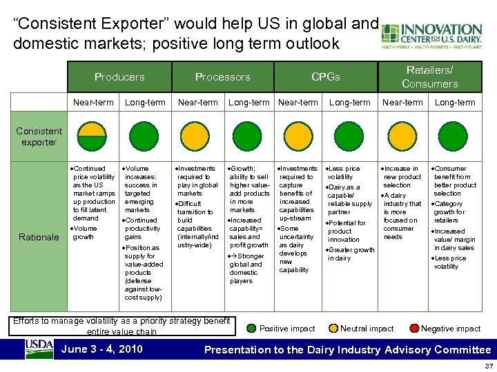 “Consistent Exporter” would help US in global and domestic markets; positive long term outlook