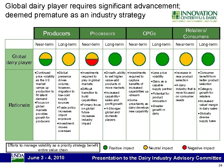 Global dairy player requires significant advancement; deemed premature as an industry strategy Producers Near-term
